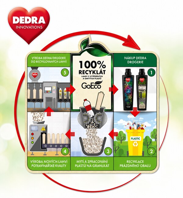 GoEco láhev z recyklovaného plastu
