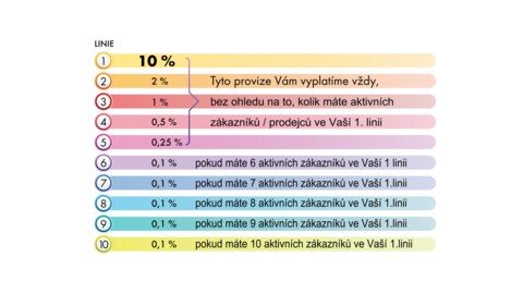 Provize z obratu všech výrobků začínajících kódy EL, DA, DS, FC, IW, XT a v akci TURBOSLEVA a VÝPRODEJ Provize z obratu všech výrobků začínajících kódy EL, DA, DS, FC, IW, XT a v akci TURBOSLEVA a VÝPRODEJ